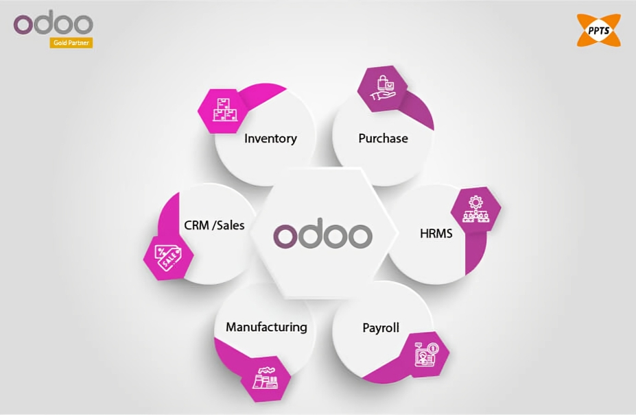Odoo Implementation: Axsync Odoo Partner for Seamless ERP Solutions